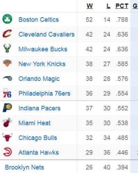 独一档！距离常规赛结束还有1个月 绿军锁定季后赛