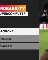 Opta预测西甲夺冠概率：巴萨85.2%、皇马12.4%、马竞2.4%